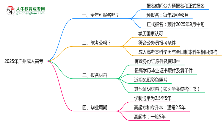 廣州成人高考全年可報名嗎2025年報考時段說明思維導(dǎo)圖