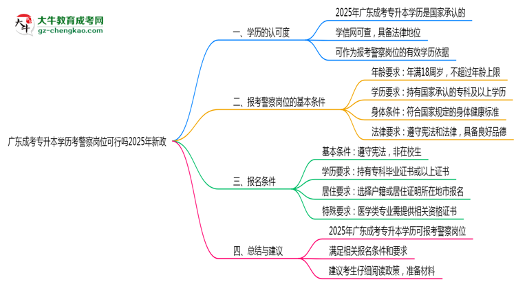 廣東成考專升本學歷考警察崗位可行嗎2025年新政思維導圖