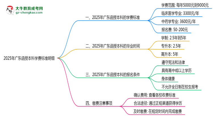 【揭秘】2025年廣東函授本科學(xué)費(fèi)標(biāo)準(zhǔn)明細(xì)（附繳費(fèi)注意事項(xiàng)）