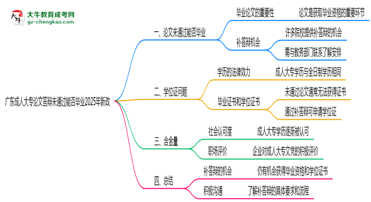 廣東成人大專論文答辯未通過能否畢業(yè)2025年新政思維導(dǎo)圖