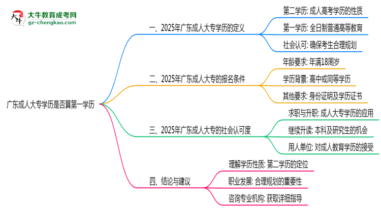 廣東成人大專學歷是否算第一學歷2025年界定標準思維導圖