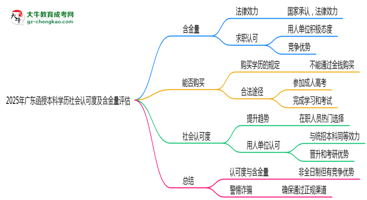 【圖文】2025年廣東函授本科學(xué)歷社會認(rèn)可度及含金量評估