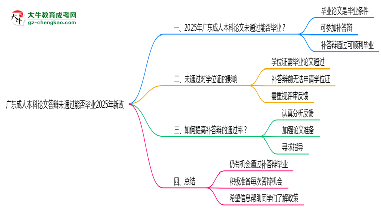 廣東成人本科論文答辯未通過能否畢業(yè)2025年新政思維導圖