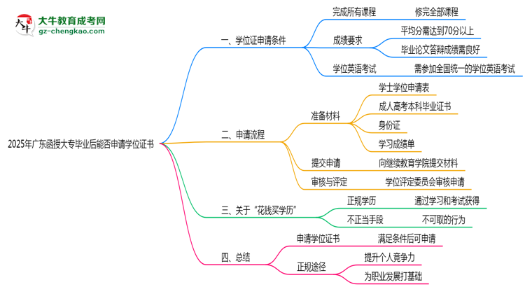 2025年廣東函授大專畢業(yè)后能否申請(qǐng)學(xué)位證書思維導(dǎo)圖