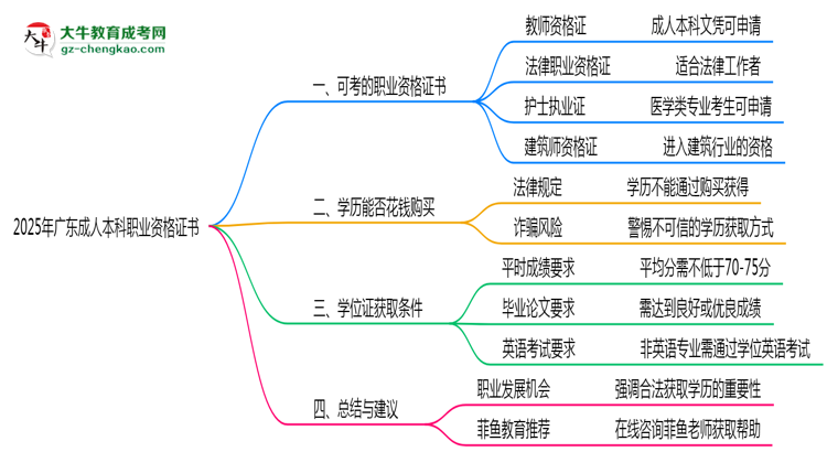 2025年廣東成人本科學(xué)歷可考職業(yè)資格證書(shū)目錄思維導(dǎo)圖