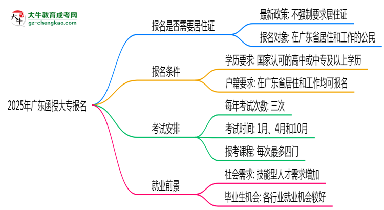 【重磅】2025年廣東函授大專報(bào)名是否需要居住證新規(guī)