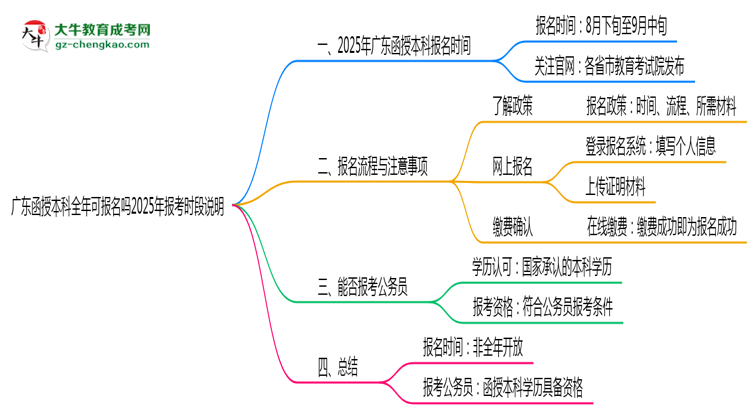 廣東函授本科全年可報名嗎2025年報考時段說明思維導圖
