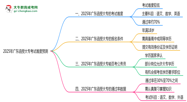2025年廣東函授大?？荚囯y度預(yù)測（通過率數(shù)據(jù)）思維導(dǎo)圖