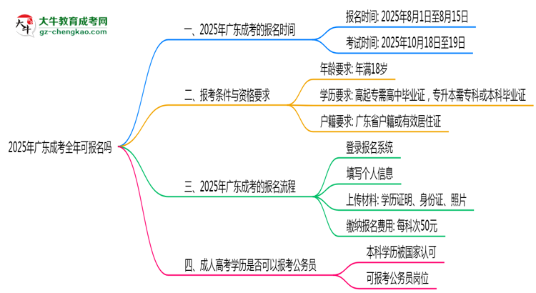 廣東成考全年可報名嗎2025年報考時段說明思維導圖