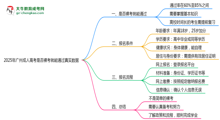 2025年廣州成人高考是否裸考就能通過真實數(shù)據(jù)思維導圖