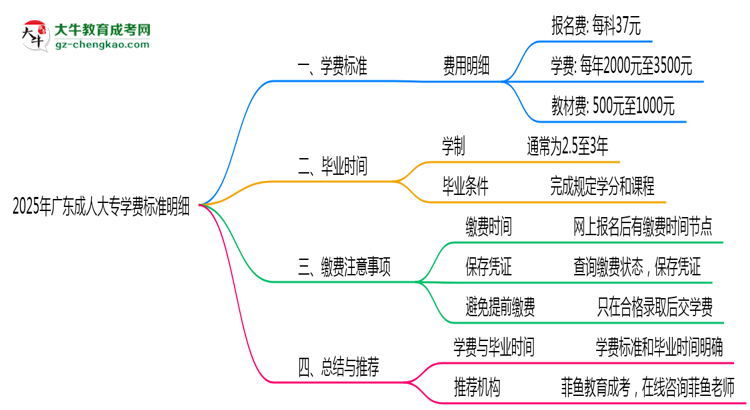 2025年廣東成人大專學(xué)費(fèi)標(biāo)準(zhǔn)明細(xì)（附繳費(fèi)注意事項）思維導(dǎo)圖