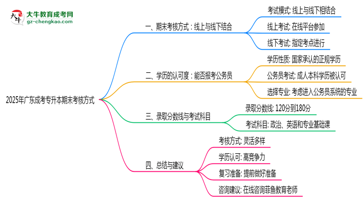 廣東成考專升本期末考核方式說明2025年線上線下安排