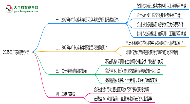 【圖文】2025年廣東成考學(xué)歷可考職業(yè)資格證書目錄