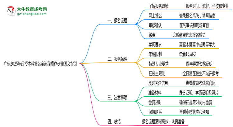 【保姆級】廣東2025年函授本科報名全流程操作步驟圖文指引