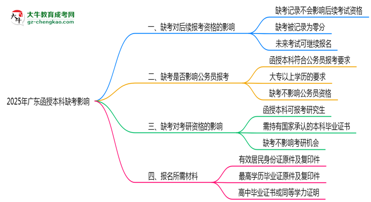 【圖文】2025年廣東函授本科缺考是否影響后續(xù)報考資格