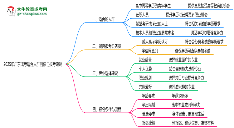 2025年廣東成考適合人群畫像與報(bào)考建議