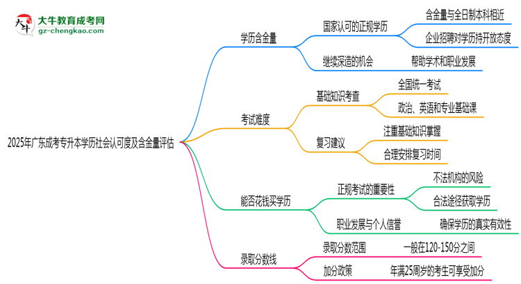 2025年廣東成考專升本學歷社會認可度及含金量評估思維導圖