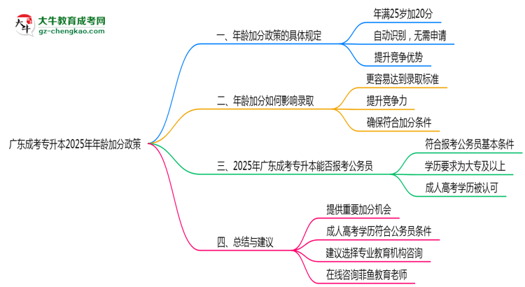 廣東成考專(zhuān)升本2025年年齡加分政策（滿(mǎn)25歲+20分）思維導(dǎo)圖