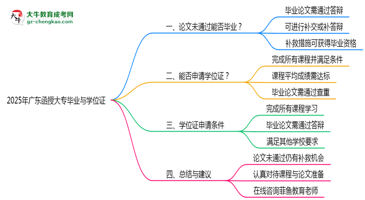 【重磅】廣東函授大專論文答辯未通過能否畢業(yè)2025年新政