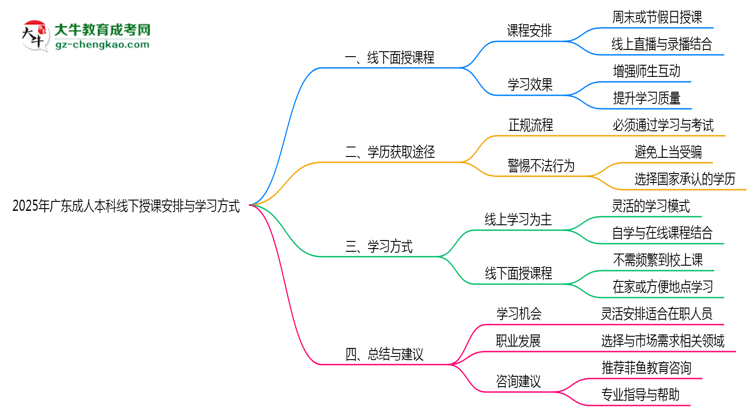 廣東成人本科2025年線下授課安排與學習方式說明思維導圖