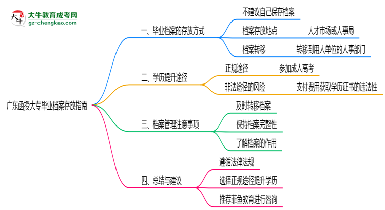收藏|廣東函授大專畢業(yè)檔案存放指南2025年管理規(guī)范
