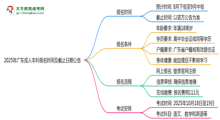 2025年廣東成人本科報名時間及截止日期公告思維導圖