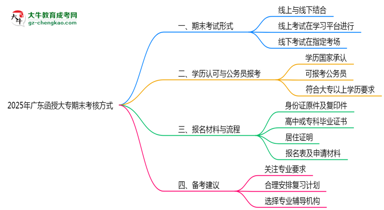廣東函授大專期末考核方式說(shuō)明2025年線上線下安排