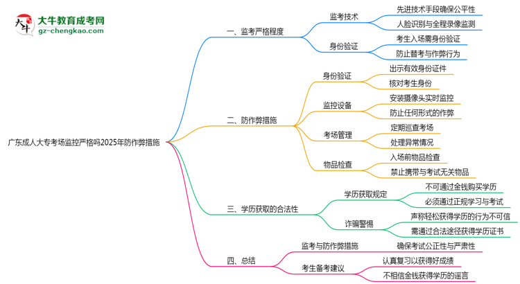 廣東成人大?？紙霰O(jiān)控嚴格嗎2025年防作弊措施思維導(dǎo)圖