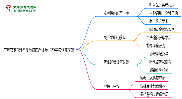 廣東成考專升本考場(chǎng)監(jiān)控嚴(yán)格嗎2025年防作弊措施思維導(dǎo)圖