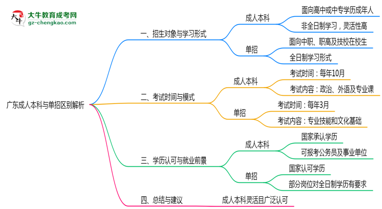 廣東成人本科與單招區(qū)別解析2025年報考選擇指南思維導(dǎo)圖