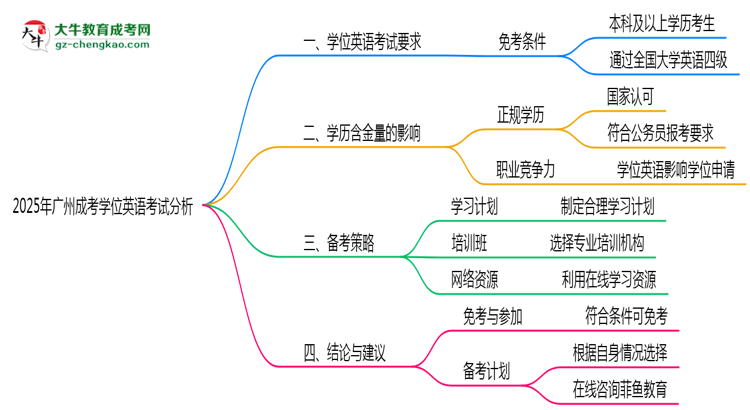 2025年廣州成考學位英語考試是否必須參加思維導圖