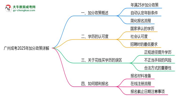 廣州成考2025年加分政策詳解（滿25歲自動加分）思維導(dǎo)圖