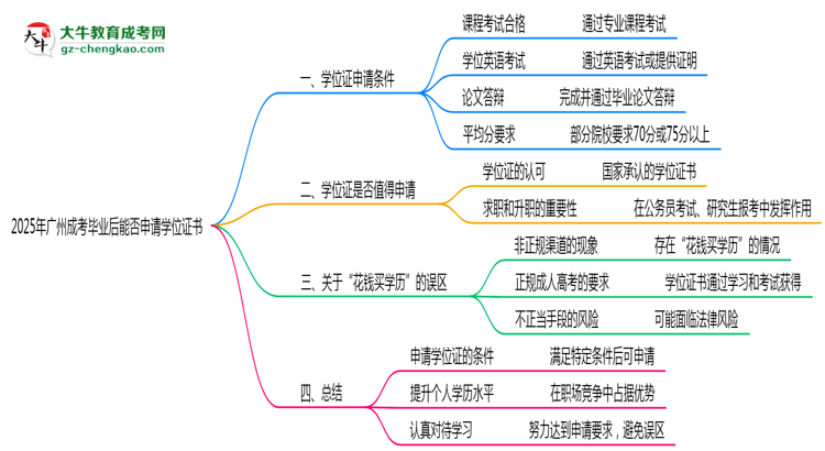 2025年廣州成考畢業(yè)后能否申請(qǐng)學(xué)位證書思維導(dǎo)圖