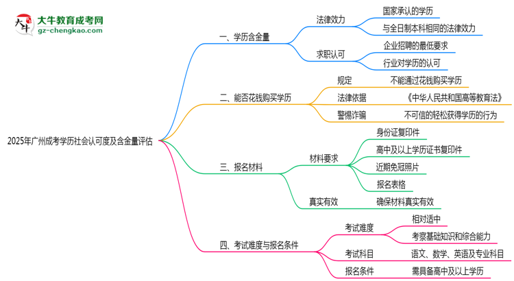 2025年廣州成考學歷社會認可度及含金量評估思維導圖