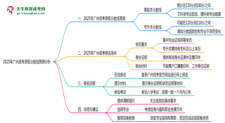 廣州成考2025年各批次錄取分數(shù)線預測分析思維導圖