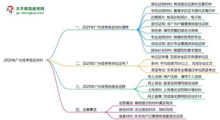 【答疑】2025年報(bào)廣州成考需準(zhǔn)備哪些材料（清單下載）