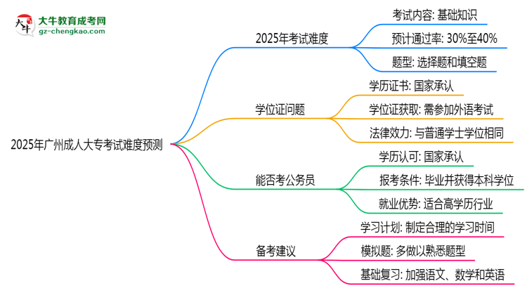 2025年廣州成人大?？荚囯y度預測（通過率數(shù)據(jù)）思維導圖
