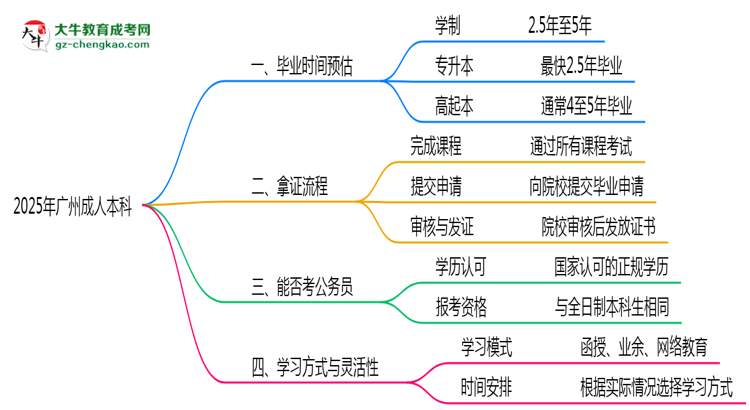 2025年廣州成人本科最快畢業(yè)年限及拿證流程說明思維導圖