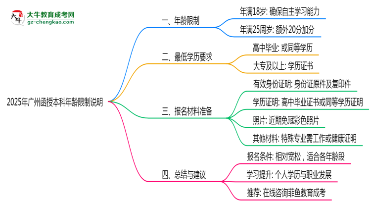 廣州函授本科年齡限制說明2025年最低報考要求思維導(dǎo)圖