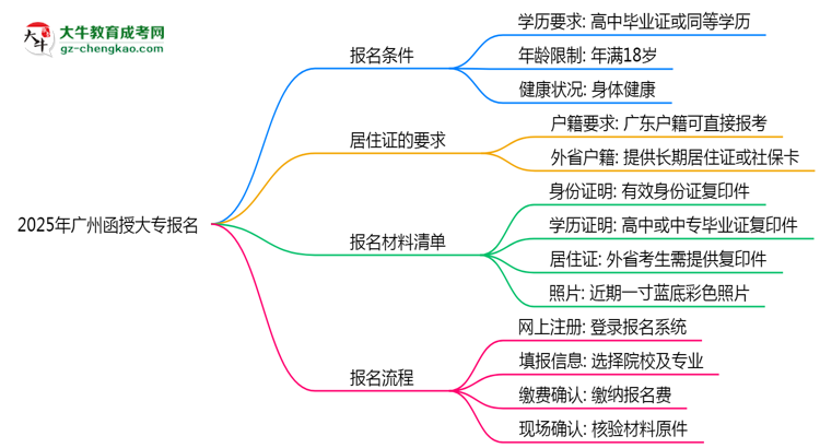 2025年廣州函授大專報名是否需要居住證新規(guī)思維導圖