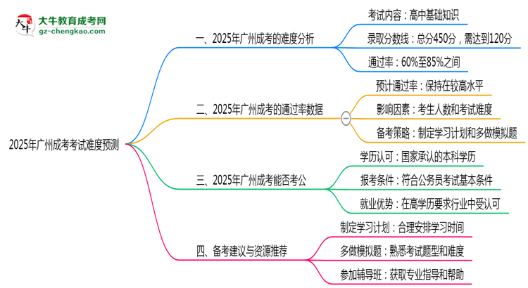 2025年廣州成考考試難度預(yù)測(cè)（通過(guò)率數(shù)據(jù)）