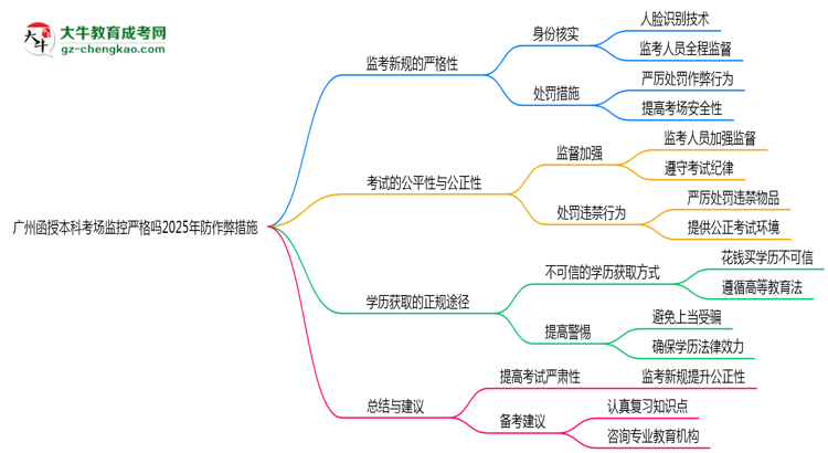 廣州函授本科考場(chǎng)監(jiān)控嚴(yán)格嗎2025年防作弊措施思維導(dǎo)圖