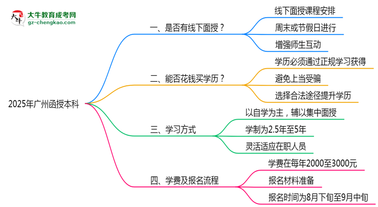廣州函授本科2025年線下授課安排與學(xué)習(xí)方式說(shuō)明思維導(dǎo)圖