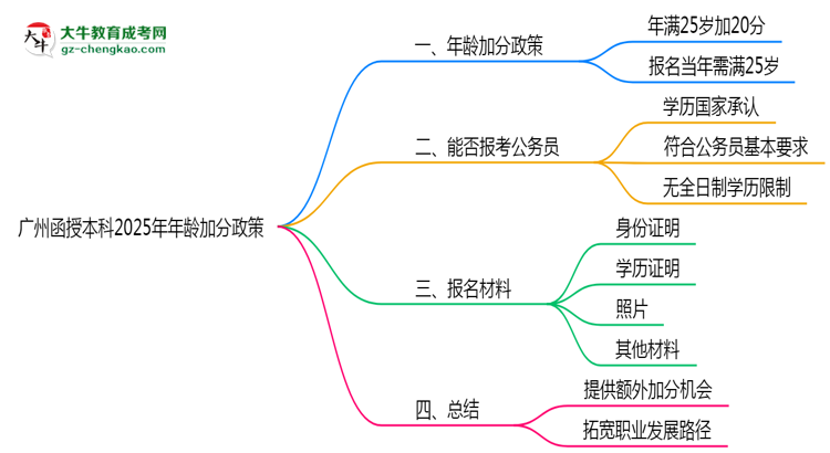 廣州函授本科2025年年齡加分政策（滿25歲+20分）思維導圖