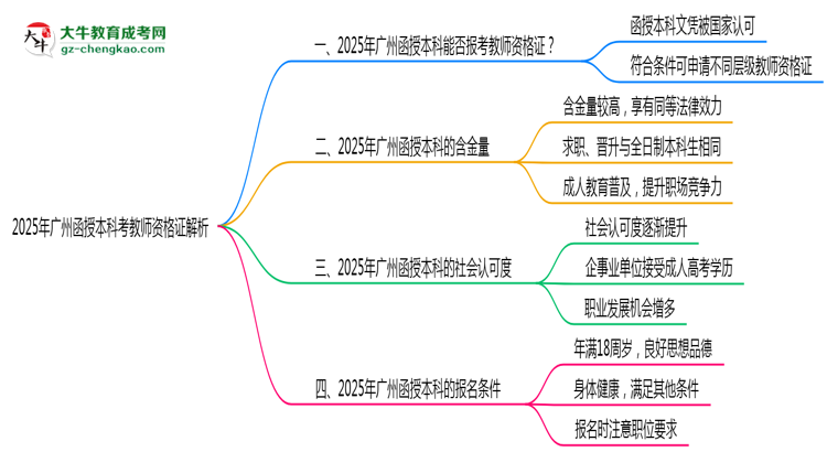 2025年廣州函授本科學歷考教師資格證資格解析思維導圖