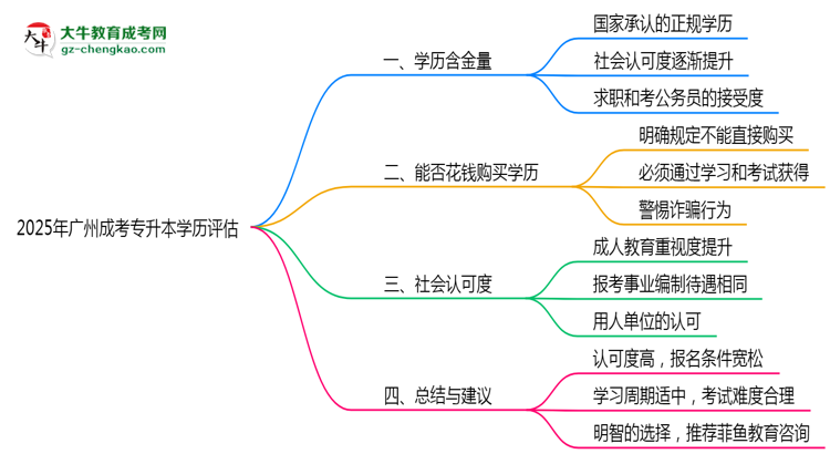 2025年廣州成考專升本學(xué)歷社會認(rèn)可度及含金量評估思維導(dǎo)圖