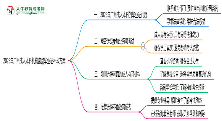 2025年廣州成人本科機構(gòu)跑路畢業(yè)證補救方案思維導(dǎo)圖