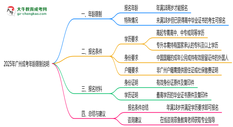 廣州成考年齡限制說明2025年最低報(bào)考要求