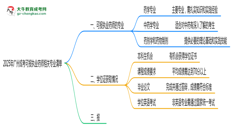 2025年廣州成考可報(bào)執(zhí)業(yè)藥師相關(guān)專業(yè)清單思維導(dǎo)圖