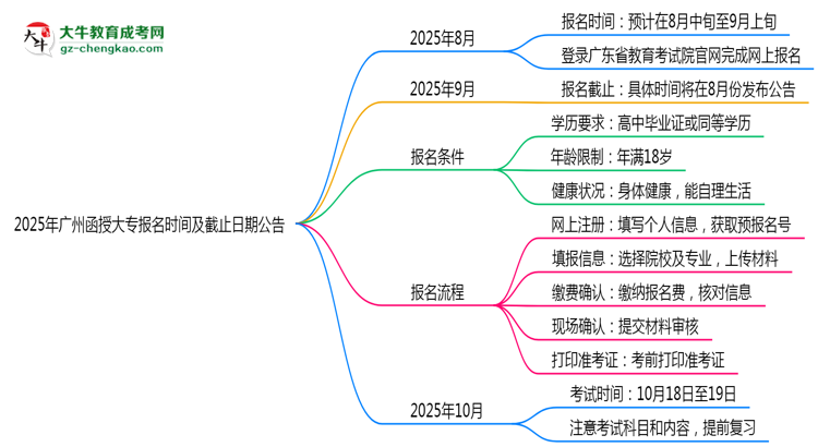 2025年廣州函授大專報名時間及截止日期公告思維導圖